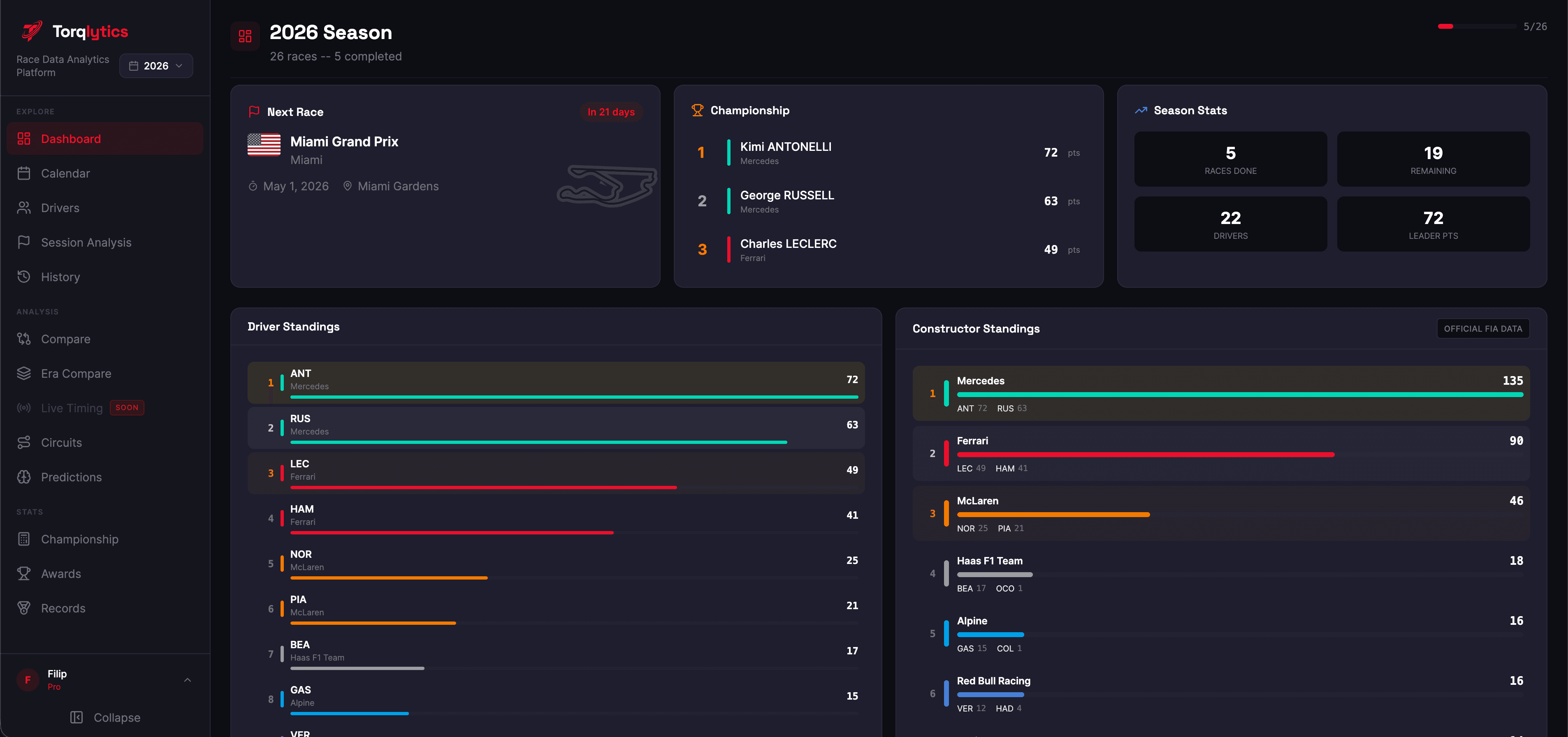 Torqlytics dashboard: season overview, next race, and championship standings