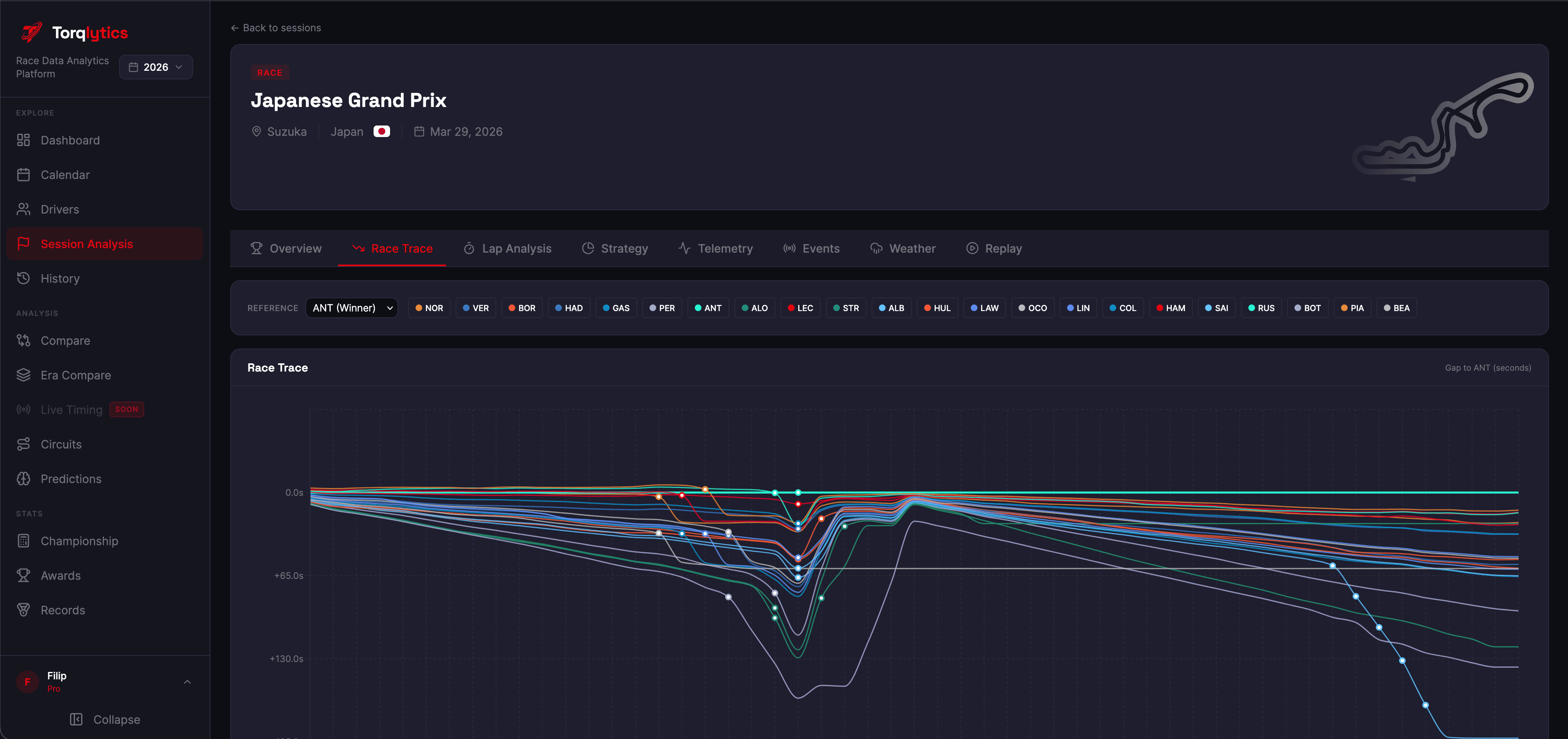 Torqlytics session analysis: race overview, lap analysis, and telemetry tabs